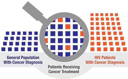 Vulnerable Populations in Oncology